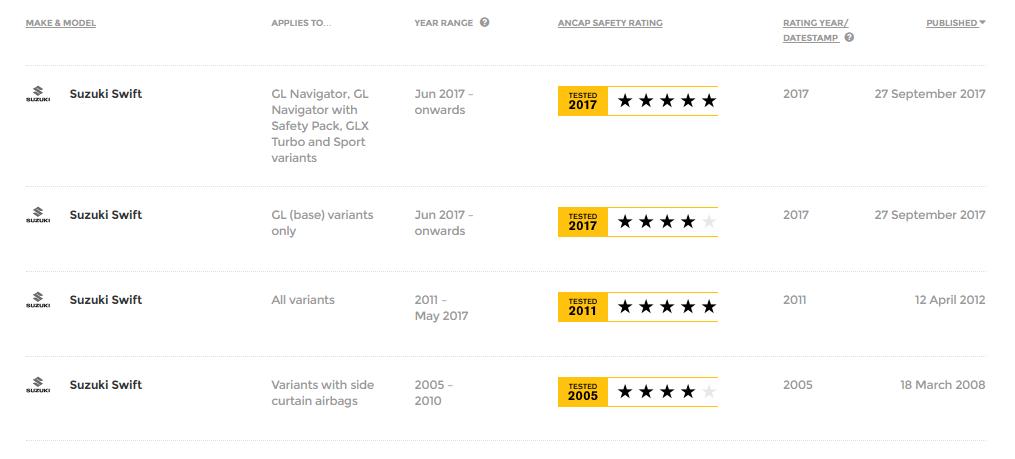 Swift ANCAP rating.png