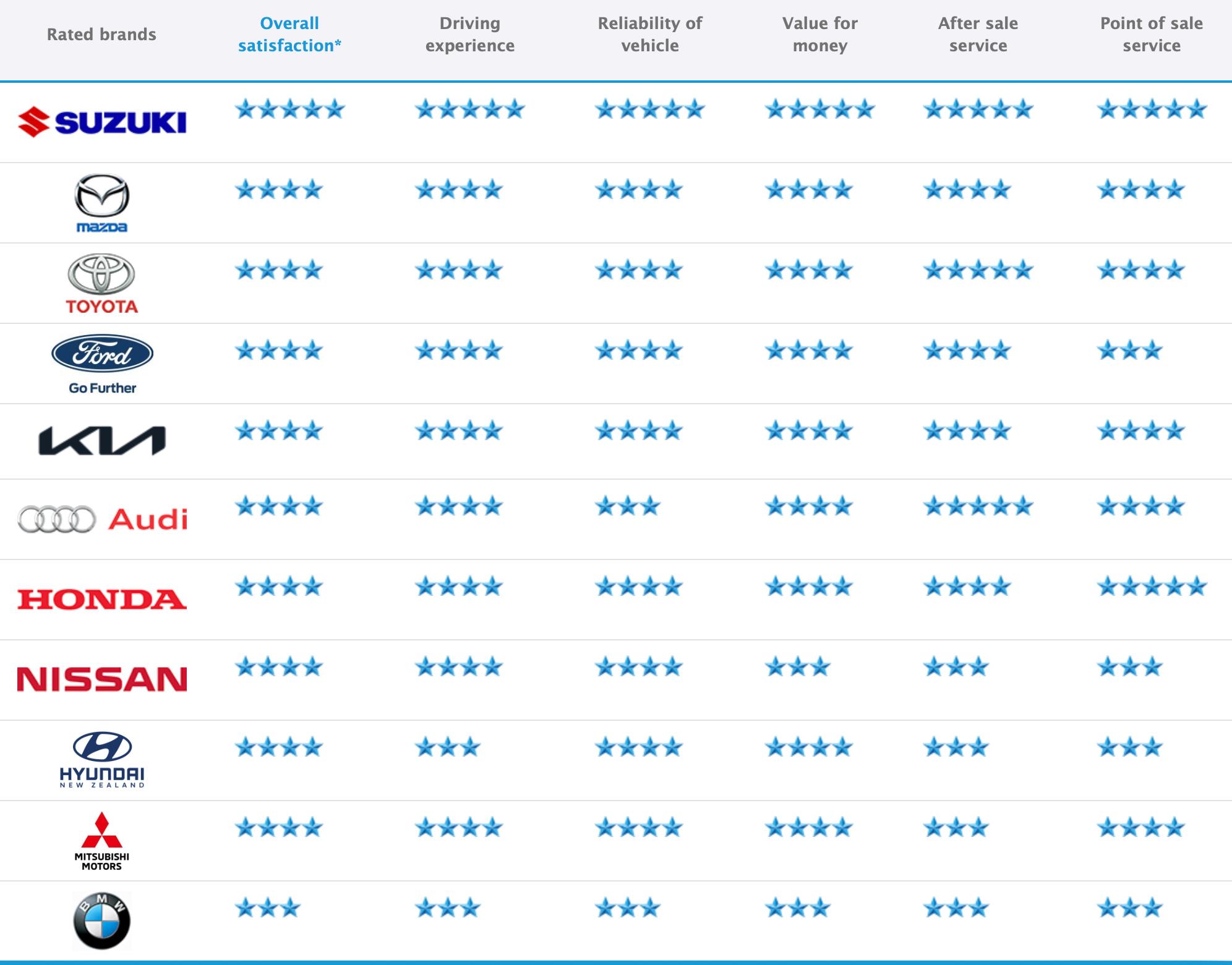 Canstar-Blue-Five-Stars-Suzuki-table.jpg